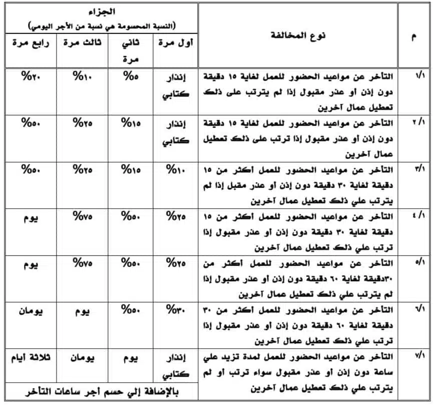لائحة مخالفات وعقوبات نظام العمل الجديد: جدول مخالفات النظام 3 22